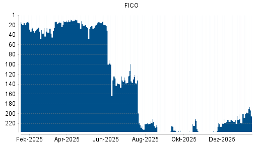 BOTSI®-Advisor Abstufung FICO von Rang 198 auf ...