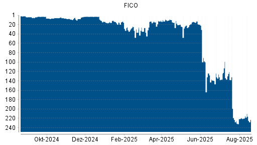 BOTSI®-Advisor Abstufung FICO von Rang 13 auf ...