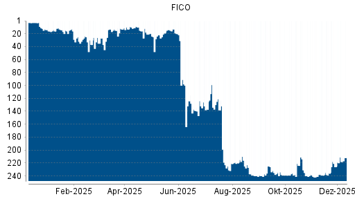 BOTSI®-Advisor Hochstufung FICO von Rang 235 auf ...