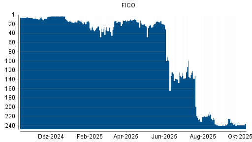 BOTSI®-Advisor Abstufung FICO von Rang 216 auf ... BOTSI®-Advisor Abstufung FICO von Rang 216 auf ...