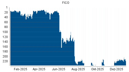 BOTSI®-Advisor Hochstufung FICO von Rang 216 auf ...