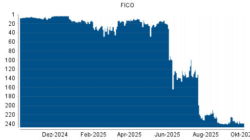 BOTSI®-Advisor Abstufung FICO von Rang 234 auf ...