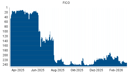 BOTSI®-Advisor Abstufung FICO von Rang 13 auf ...