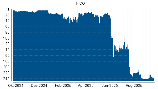 BOTSI®-Advisor Abstufung FICO von Rang 225 auf ...