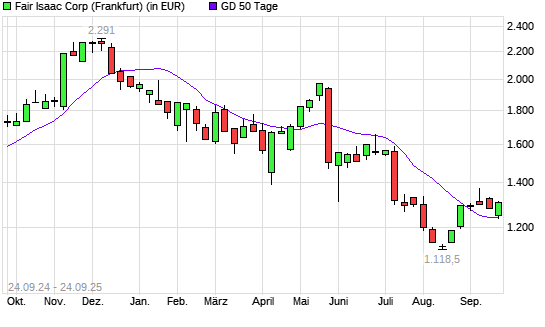 FICO-Aktie über 50-Tage-Linie