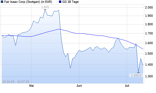 FICO-Aktie unter 38-Tage-Linie