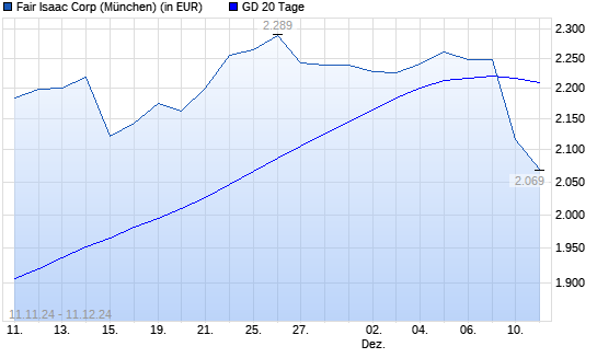 FICO-Aktie unter 20-Tage-Linie