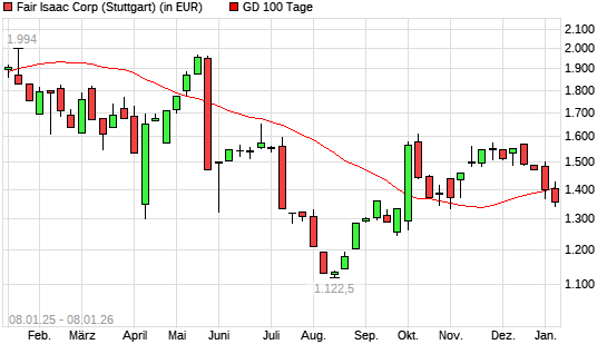 FICO-Aktie unter 100-Tage-Linie