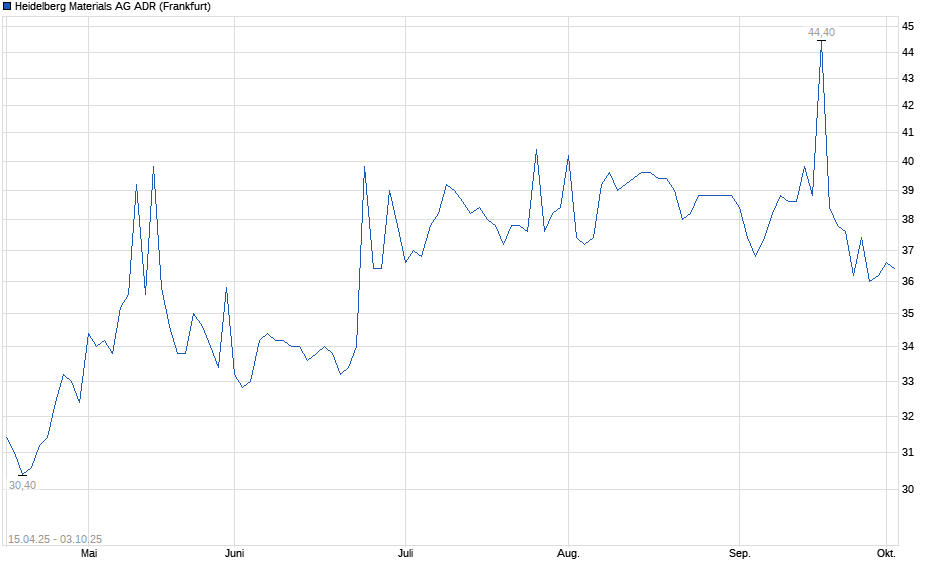 Chart