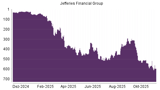 BOTSI®-Advisor Abstufung Leucadia National von Rang 580 auf ...