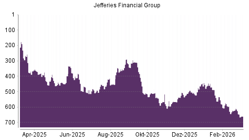 BOTSI®-Advisor Abstufung Leucadia National von Rang 536 auf ...