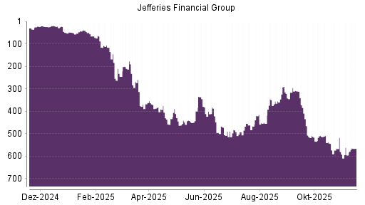 BOTSI®-Advisor Abstufung Leucadia National von Rang 580 auf ...
