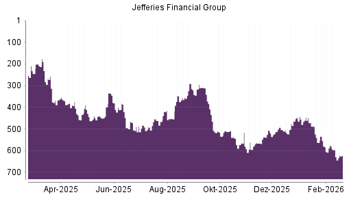 BOTSI®-Advisor Hochstufung Leucadia National von Rang 629 auf ...
