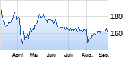 Reinsurance of America Chart