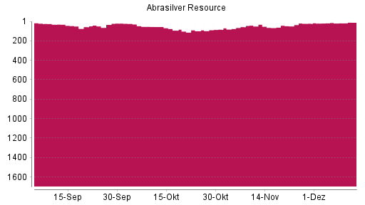 BOTSI®-Advisor Hochstufung Abrasilver Resource von Rang 14 auf ...