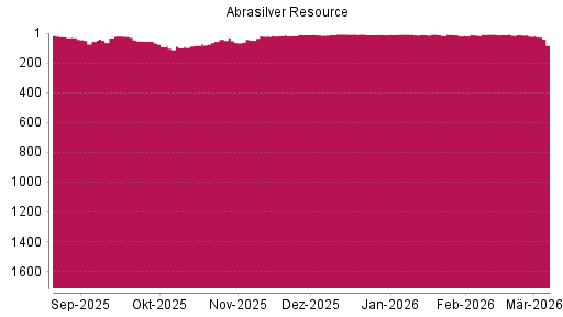 BOTSI®-Advisor Abstufung Abrasilver Resource von Rang 21 auf ...