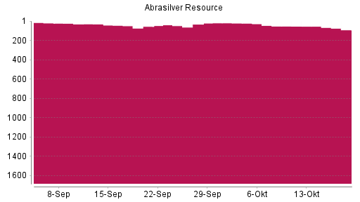 BOTSI®-Advisor Abstufung Abrasilver Resource von Rang 54 auf ...