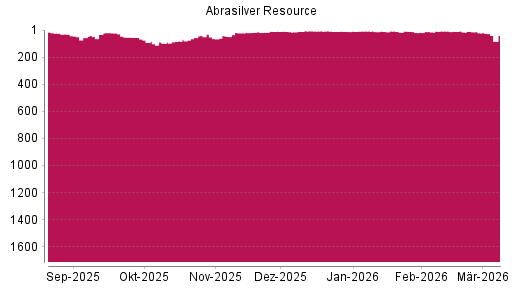BOTSI®-Advisor Hochstufung Abrasilver Resource von Rang 19 auf ...