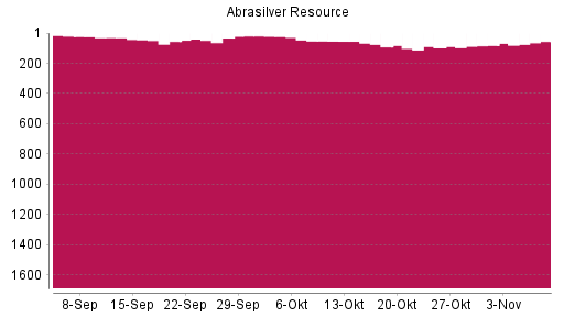 BOTSI®-Advisor Hochstufung Abrasilver Resource von Rang 98 auf ...