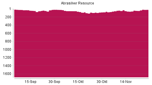 BOTSI®-Advisor Hochstufung Abrasilver Resource von Rang 46 auf ...