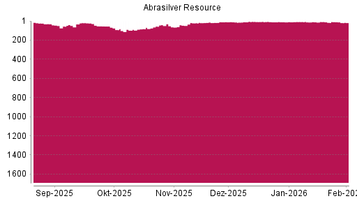 BOTSI®-Advisor Abstufung Abrasilver Resource von Rang 16 auf ...