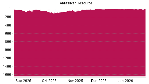 BOTSI®-Advisor Abstufung Abrasilver Resource von Rang 8 auf ...