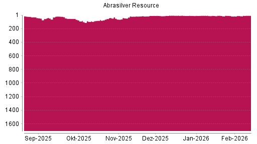 BOTSI®-Advisor Abstufung Abrasilver Resource von Rang 7 auf ...