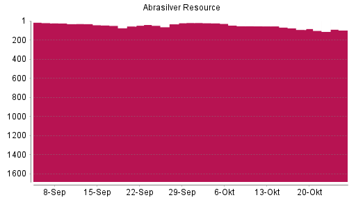 BOTSI®-Advisor Abstufung Abrasilver Resource von Rang 54 auf ...