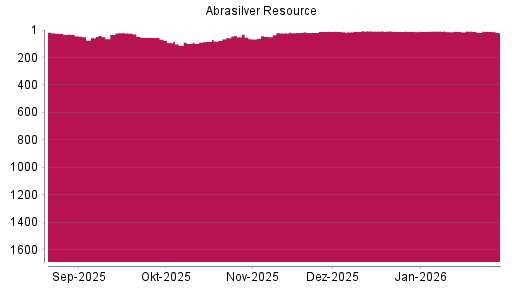 BOTSI®-Advisor Abstufung Abrasilver Resource von Rang 16 auf ...