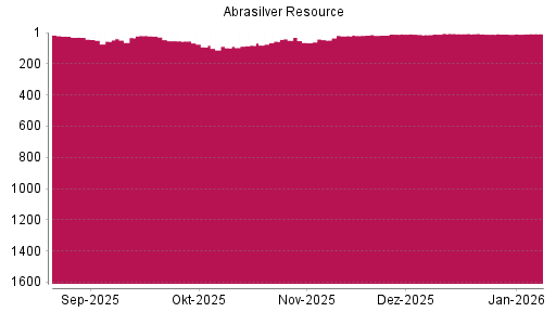 BOTSI®-Advisor Hochstufung Abrasilver Resource von Rang 52 auf ...