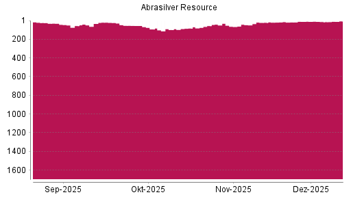 BOTSI®-Advisor Hochstufung Abrasilver Resource von Rang 13 auf ...