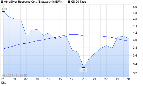 Abrasilver Resource-Aktie unter 20-Tage-Linie
