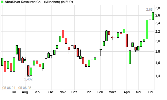 ABRAPLATA-Aktie mit neuem All-Time-High