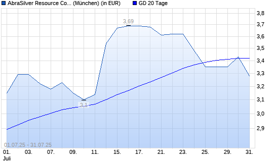 ABRAPLATA-Aktie über 20-Tage-Linie