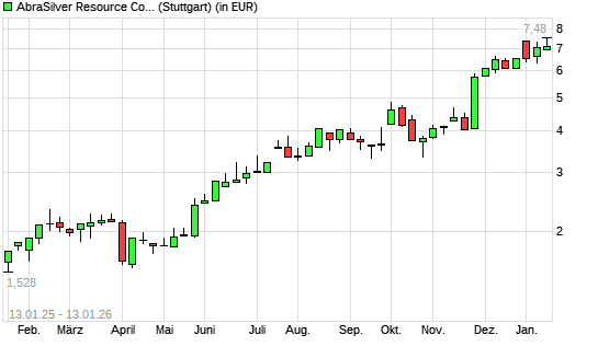 Abrasilver Resource-Aktie mit neuem All-Time-High
