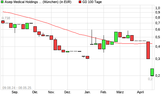 ASEP MEDICAL HOLDINGS-Aktie unter 100-Tage-Linie