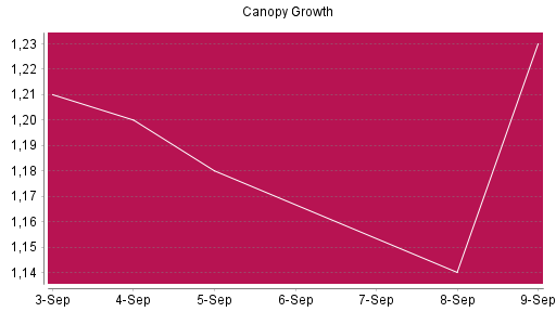 BOTSI®-Advisor Abstufung CANOPY GROWTH von Rang 788 auf Rang 798