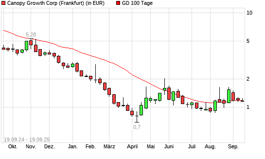Canopy Growth-Aktie über 100-Tage-Linie