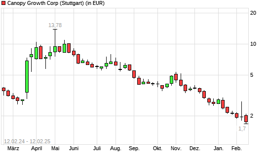 Canopy Growth-Aktie mit neuem All-Time-Low