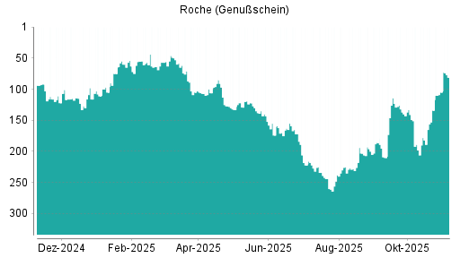 BOTSI®-Advisor Hochstufung Roche Genussscheine von Rang 105 auf ...