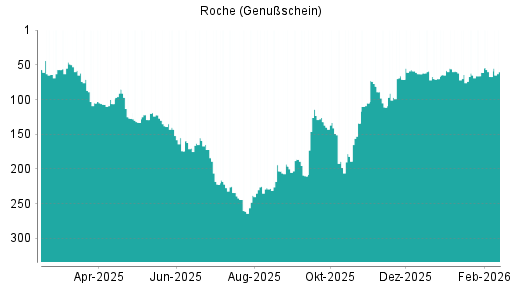 BOTSI®-Advisor Hochstufung Roche Genussscheine von Rang 67 auf ...
