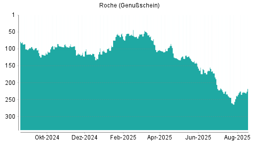 BOTSI®-Advisor Abstufung Roche Genussscheine von Rang 225 auf ...