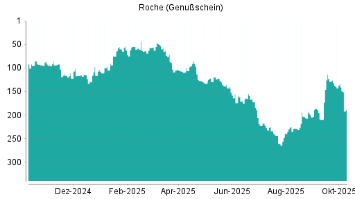 BOTSI®-Advisor Hochstufung Roche Genussscheine von Rang 260 auf ... BOTSI®-Advisor Hochstufung Roche Genussscheine von Rang 260 auf ...