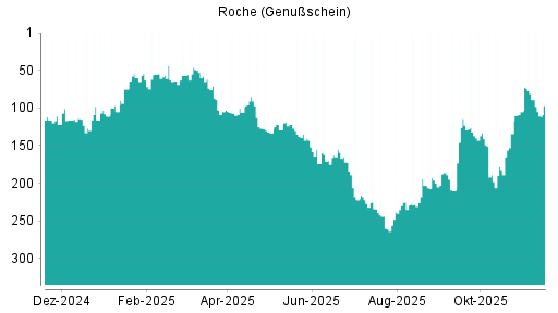 BOTSI®-Advisor Abstufung Roche Genussscheine von Rang 81 auf ...