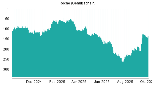 BOTSI®-Advisor Abstufung Roche Genussscheine von Rang 132 auf ...