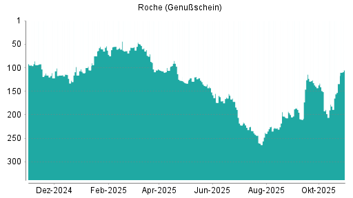 BOTSI®-Advisor Hochstufung Roche Genussscheine von Rang 210 auf ...