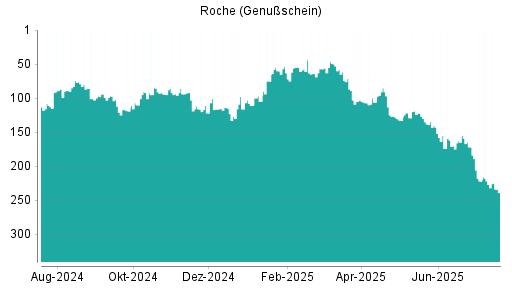 BOTSI®-Advisor Abstufung Roche Genussscheine von Rang 172 auf ...