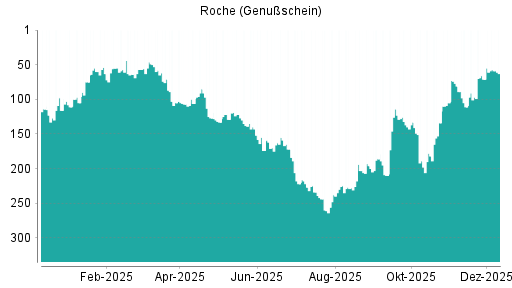 BOTSI®-Advisor Hochstufung Roche Genussscheine von Rang 71 auf ...