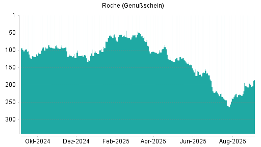 BOTSI®-Advisor Abstufung Roche Genussscheine von Rang 172 auf ...