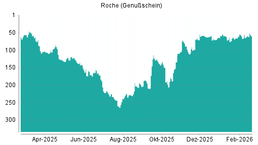 BOTSI®-Advisor belässt Roche Genussscheine weiter auf ...